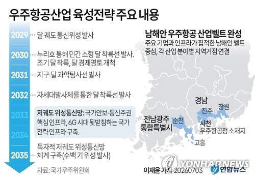[그래픽] <b>우주항공</b>산업 <b>육성전략</b> 주요 내용