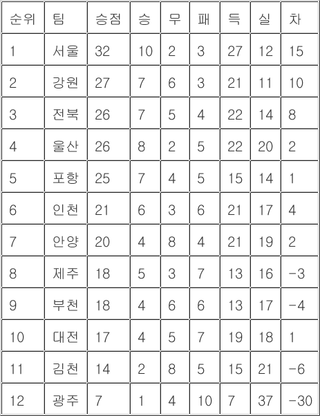 [프로축구 중간<b>순위</b>] 4일