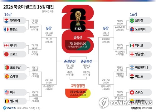 [그래픽] 2026 북중미 월드컵 <b>16강</b> 대진
