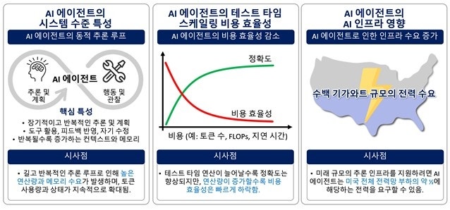 스스로 생각·행동 '<b>AI 에이전트</b>', 기존 <b>AI</b>보다 <b>전력 136배</b> 사용