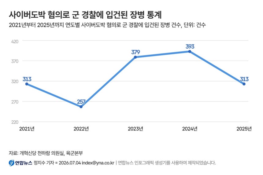 사이버도박 혐의로 군 경찰에 입건된 장병 통계
