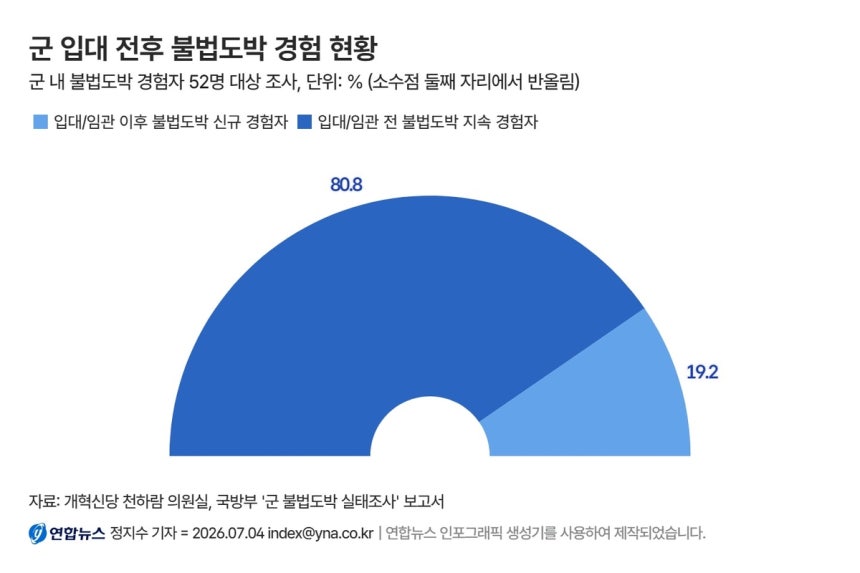 군 입대 전후 불법도박 경험 현황