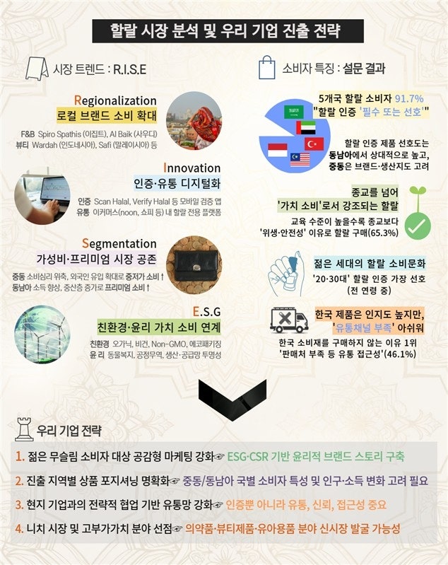 MZ세대 <b>무슬림</b> 82% "할랄 인증 필수"…맞춤형 전략 시급