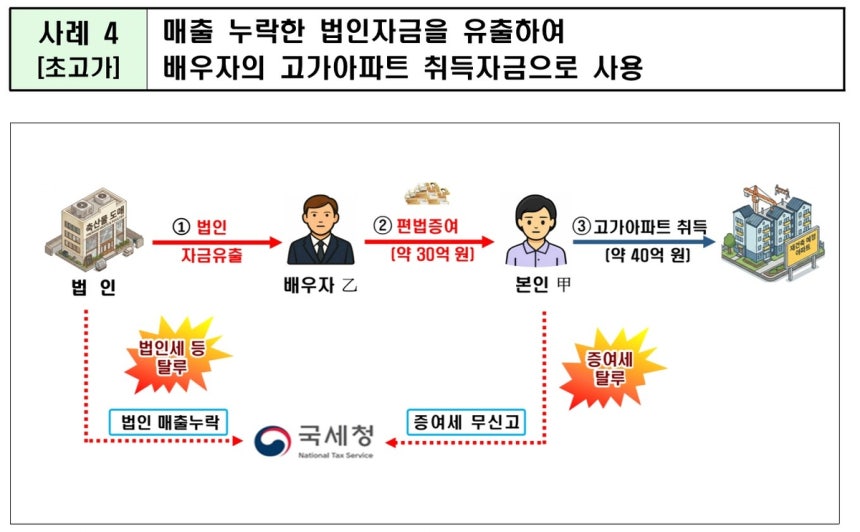 [국세청 제공. DB 및 재판매 금지]