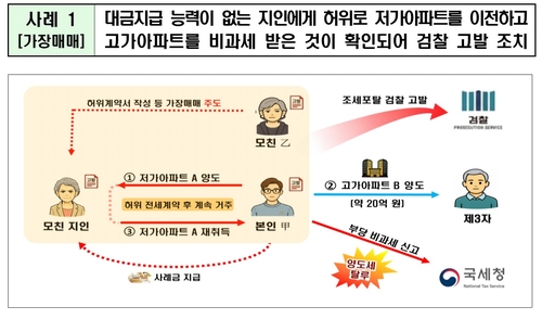[국세청 제공. DB 및 재판매 금지]