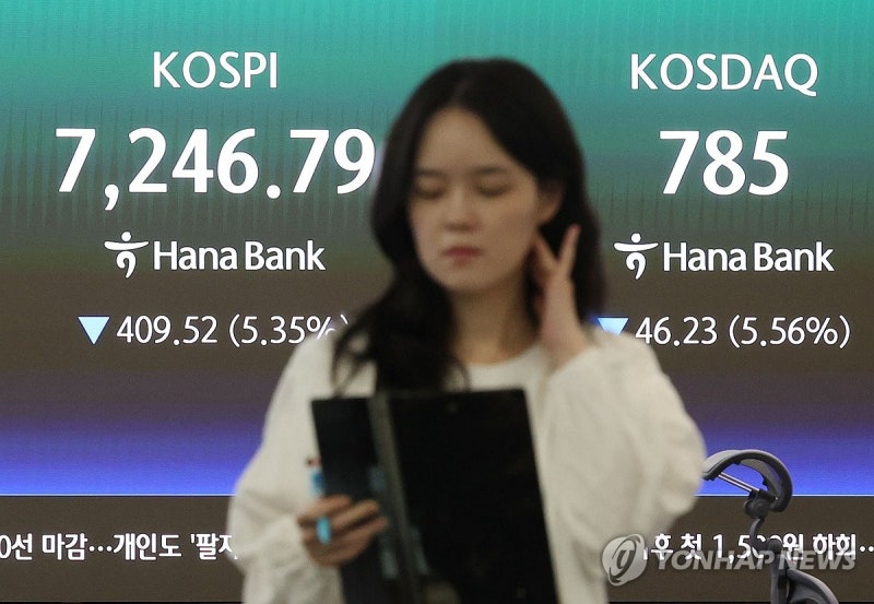 코스피, 5% 급락 7,200선 밀려…코스닥, 10개월만에 800선 하회(종합2보)