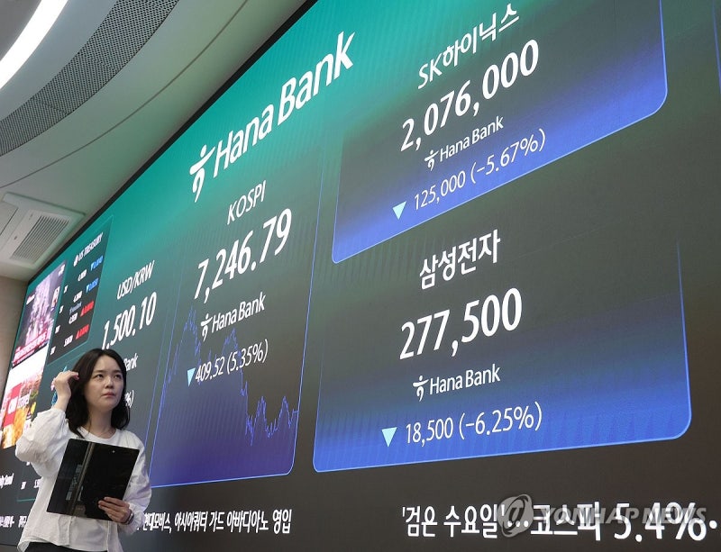 코스피, 5% 급락 7,200선 밀려…코스닥, 10개월만에 800선 하회(종합)