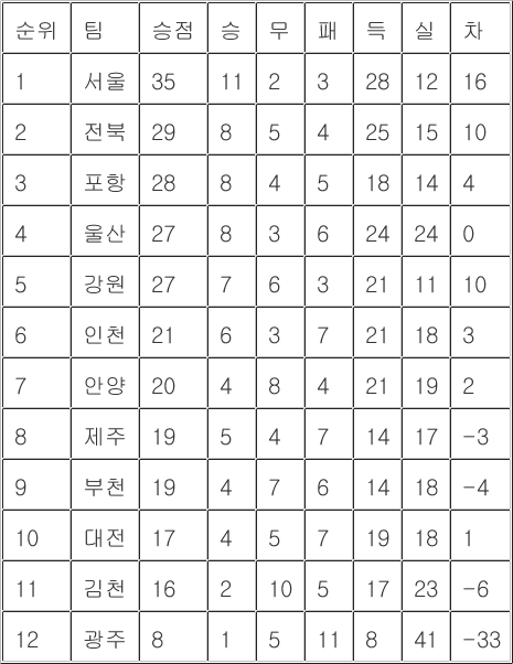 [프로축구 중간<b>순위</b>] 11일