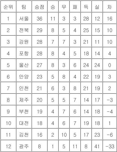 [프로축구 중간<b>순위</b>] 12일