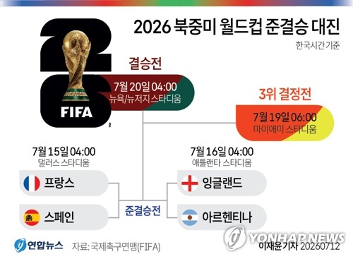 [그래픽] 2026 북중미 <b>월드컵</b> 준결승 대진