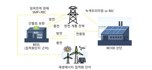 부산연구원, 기후 무역장벽 대응 'RE100 산단' 조성 제언