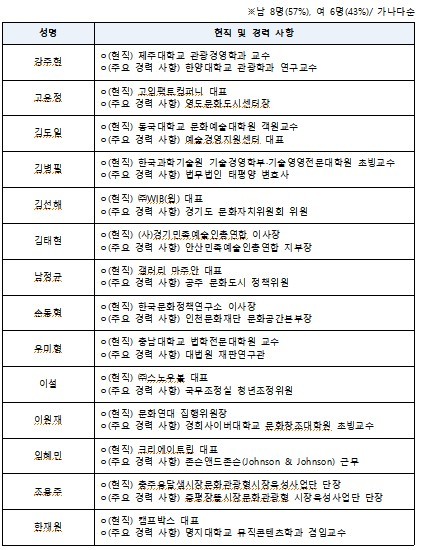 제5기 지역문화협력위원회 민간 위원 명단(14명) [문화체육관광부 제공.재판매 및 DB 금지]
