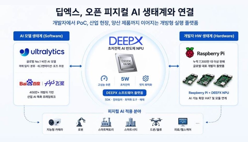 [딥엑스 제공. 재판매 및 DB 금지]