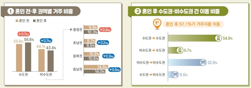 혼인 전후 권역별 거주 비중 및 혼인후 이동 비중 [국가데이터처 제공. 재판매 및 DB금지]