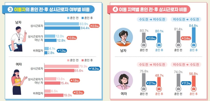 이동자의 혼인 전후 상시근로자여부 비중 등 [국가데이터처 제공. 재판매 및 DB금지]