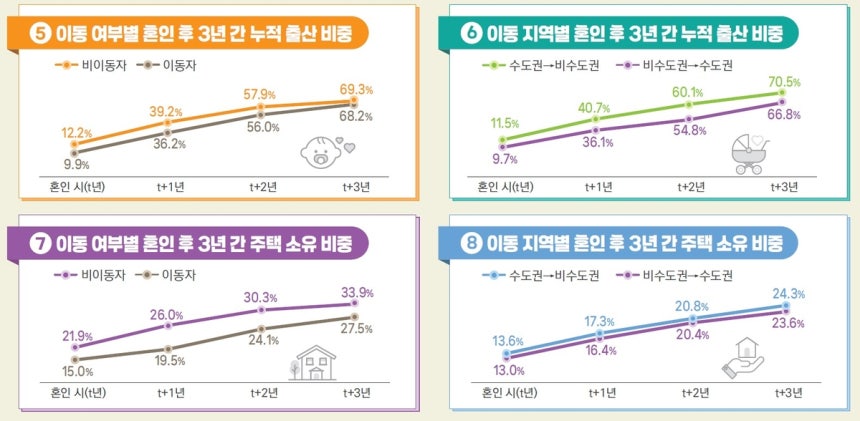 이동 여부 및 지역별 출산·주택 소유 비중 [국가데이터처 제공. 재판매 및 DB금지]