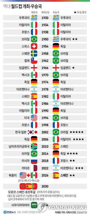 [그래픽] 역대 <b>월드컵</b> 개최·<b>우승국</b>