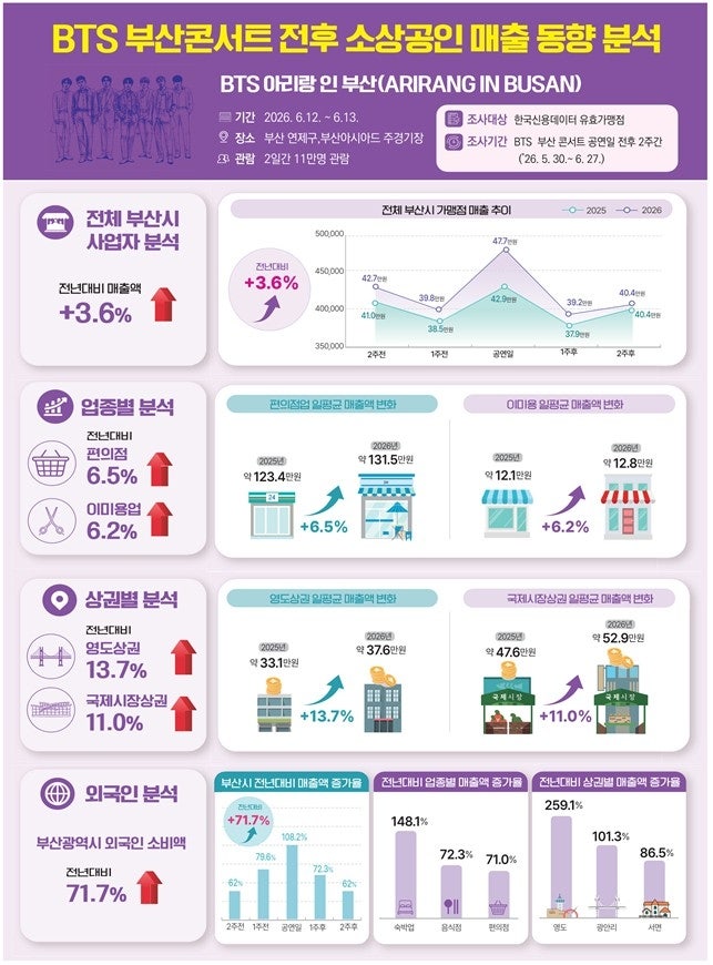 <b>BTS</b> 콘서트에 웃은 <b>부산</b> 상권…공연 당일 <b>매출</b> 11% '껑충'