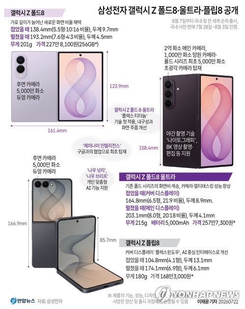 [그래픽] <b>삼성전자</b> 갤럭시 Z 폴드8·울트라·플립8 <b>공개</b>