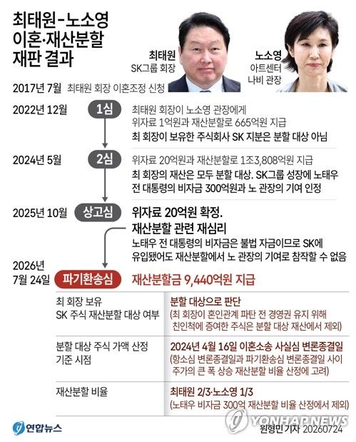 [그래픽] 최태원-노소영 이혼·재산분할 재판 결과 (서울=연합뉴스) 원형민 기자 = 최태원(65) SK그룹 회장이 노소영(65) 아트센터 나비 관장에게 재산분할금으로 9천440억원을 지급해야 한다는 파기환송심 판결이