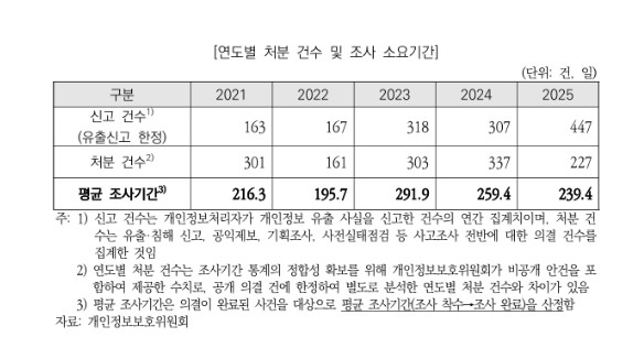 [개인정보위 제공. 재판매 및 DB 금지]