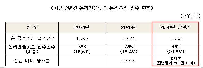 [한국공정거래조정원 제공]