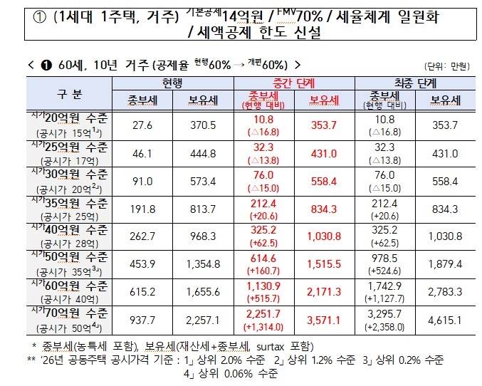 [재경부 제공]