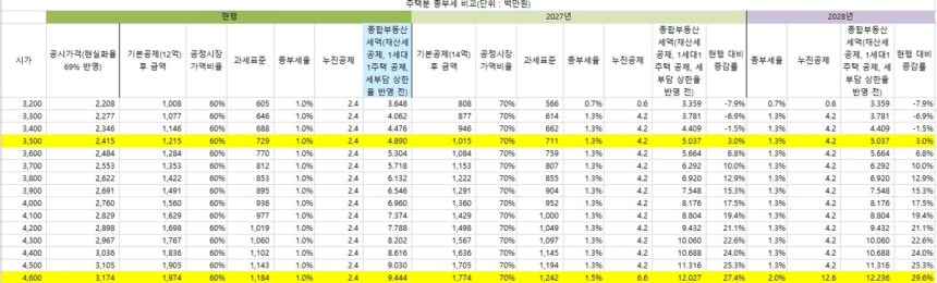 ※ 재경부 자료 토대로 자체 분석