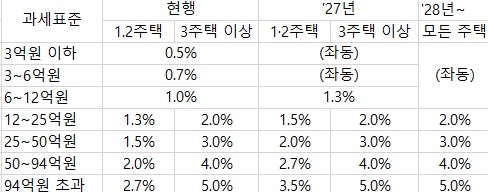 종부세 세율 변화
[재경부 제공]