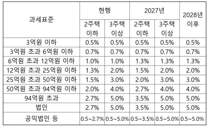 종합부동산세 세율 개편 계획
[재정경제부 제공 자료 재구성]