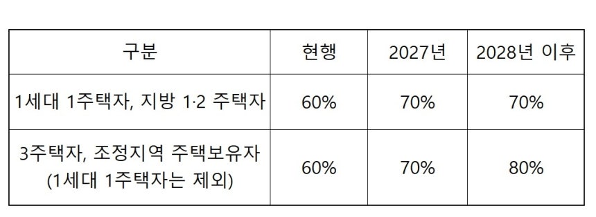 주택분 공정시장가액비율 변경 계획
[재정경제부 제공 자료 재구성]