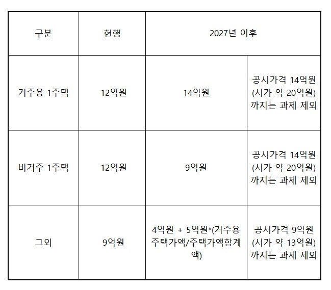 주택 종부세 기본공제금액 변경 계획
[재정경제부 제공 자료 재구성]