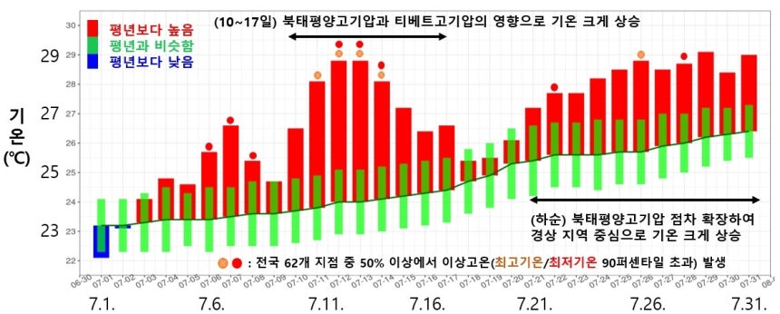 지난달 기온 추이. [기상청 제공. 재판매 및 DB 금지]