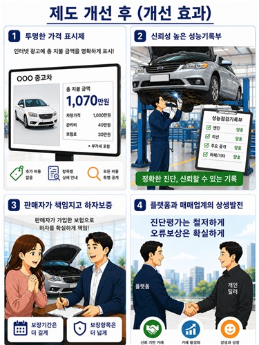 제도 개선 효과 이미지<br/>
[국토교통부 제공. 재판매 및 DB 금지]