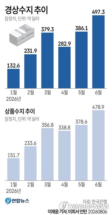 [그래픽] <b>경상수지</b> 추이