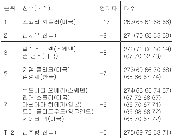 [PGA 최종순위] <b>페덱스 세인트주드 챔피언십</b>