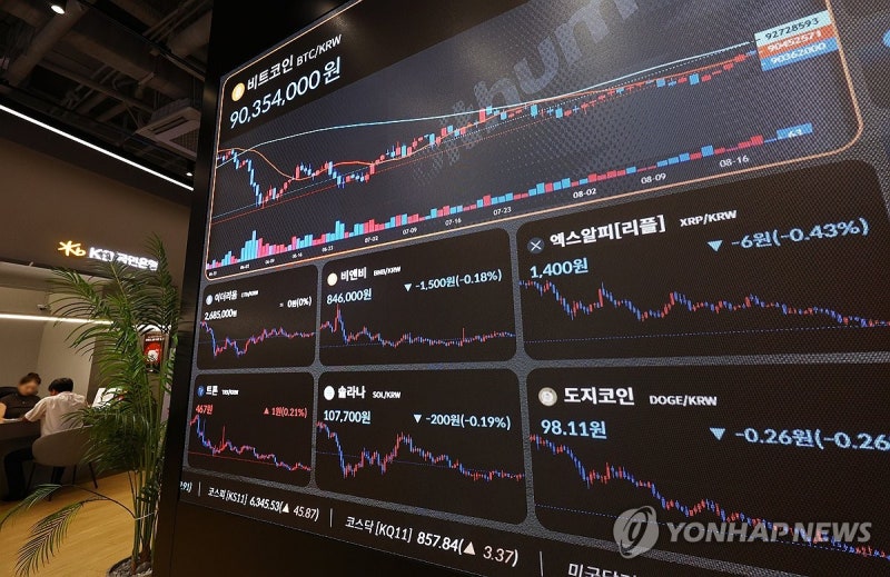 <b>비트코인</b> 약세에 거래소 보유 코인 가치 하락