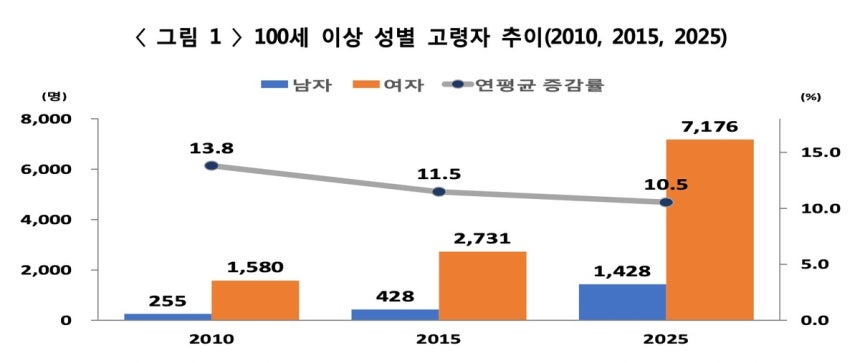 [국가데이터처 제공. DB 및 재판매 금지]