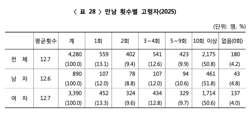 [국가데이터처 제공. DB 및 재판매 금지]