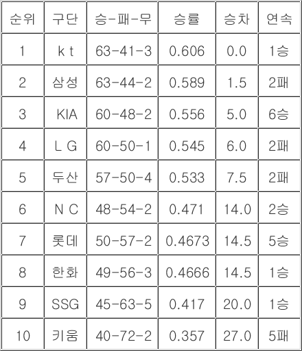[프로<b>야구</b> 중간<b>순위</b>] 21일