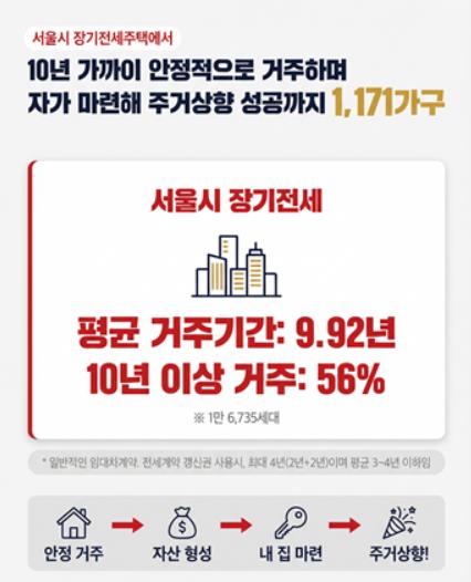 서울시 장기주택전세에서 1천171가구 내집 마련 성공
[서울시 보도자료 캡처]