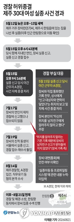 [그래픽] 경찰 허위종결 제주 30대 여성 실종 사건 경과 (서울=연합뉴스) 이재윤 기자 = 20일 제주경찰청에 따르면 실종된 장미란(37) 씨의 통신 기록 조회 결과,지난 5월 최초 실종 신고를 받은 A 경장과 