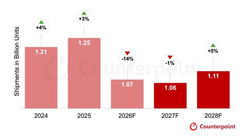 2026∼2027년 글로벌 스마트폰 출하량 전망
[카운터포인트리서치 제공. 재판매 및 DB 금지]