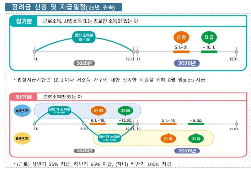 <b>근로</b>·자녀<b>장려금</b>, 270만가구에 평균 106만원 오늘 조기지급