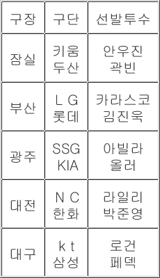 8월 29일 프로야구 마운드 오르는 팀별 선발투수 라인업