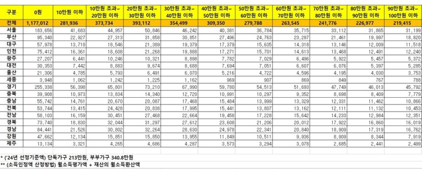 전체 기초연금 수급자 소득인정액 분포 현황(2024년) [자료: 보건복지부]