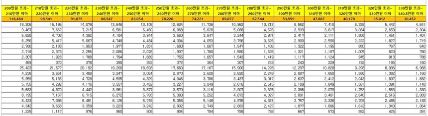 전체 기초연금 수급자 소득인정액 분포 현황(2024년) [자료: 보건복지부]