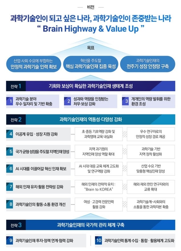 <b>과학</b>기술인 성장 '두뇌 고속도로' 만든다…5개년 계획 수립