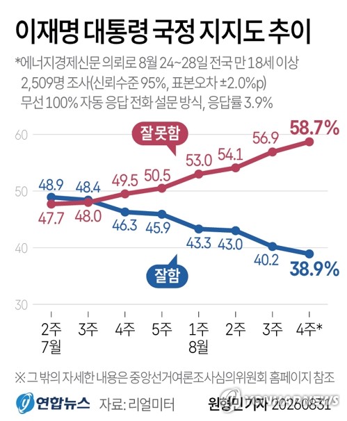 [그래픽] 이재명 대통령 국정 지지도 추이 (서울=연합뉴스) 원형민 기자 = circlemin@yna.co.kr     X(트위터) @yonhap_graphics 인스타그램 @yonhapgraphics