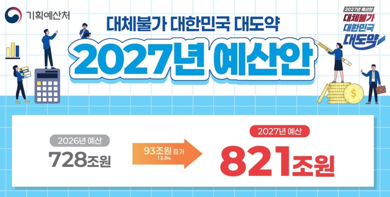 내년 예산 821조·지출 최대 증가…<b>162조</b> <b>미래대응기금</b> 신설